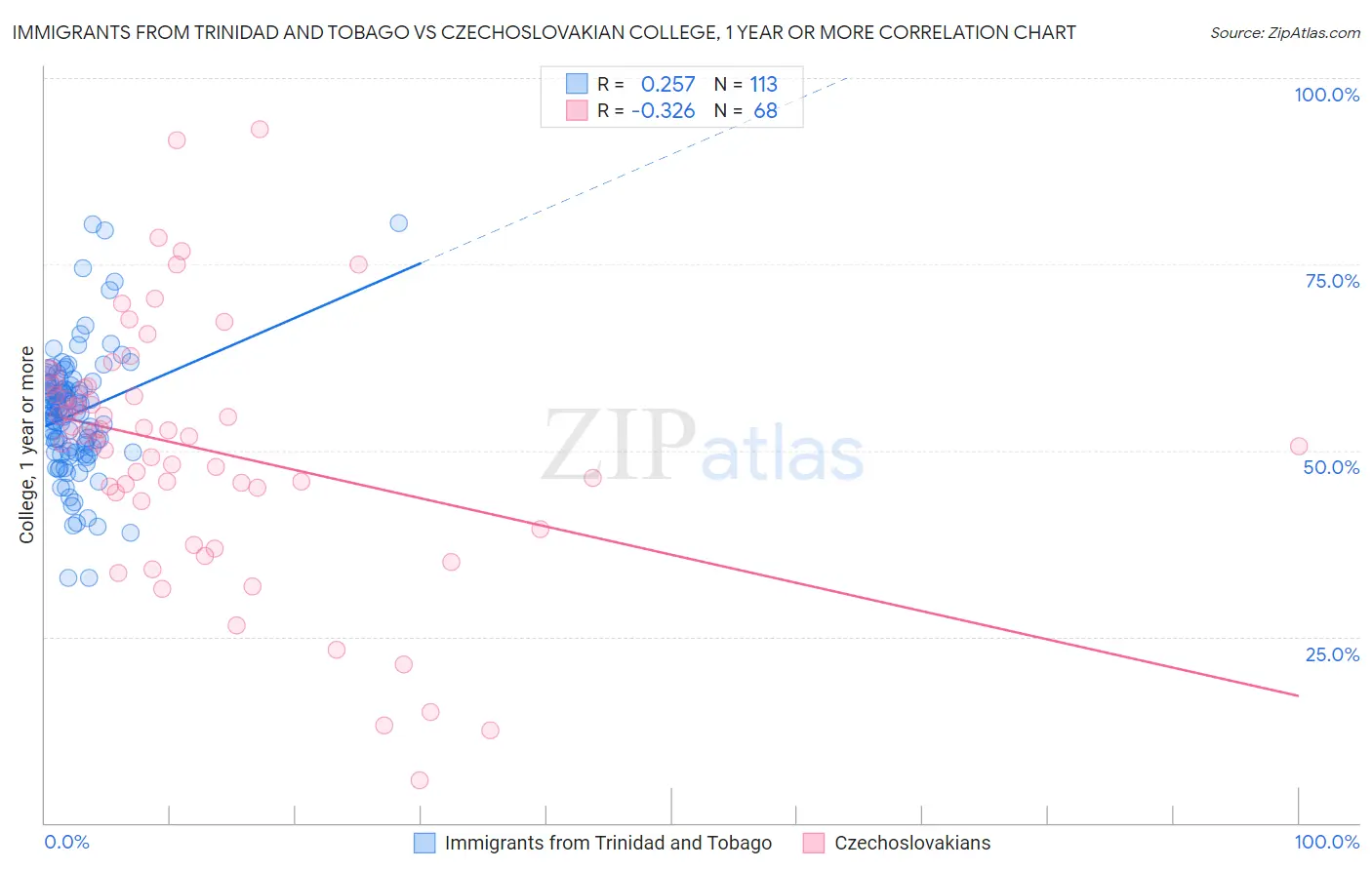 Immigrants from Trinidad and Tobago vs Czechoslovakian College, 1 year or more