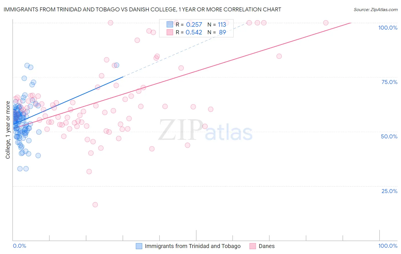 Immigrants from Trinidad and Tobago vs Danish College, 1 year or more
