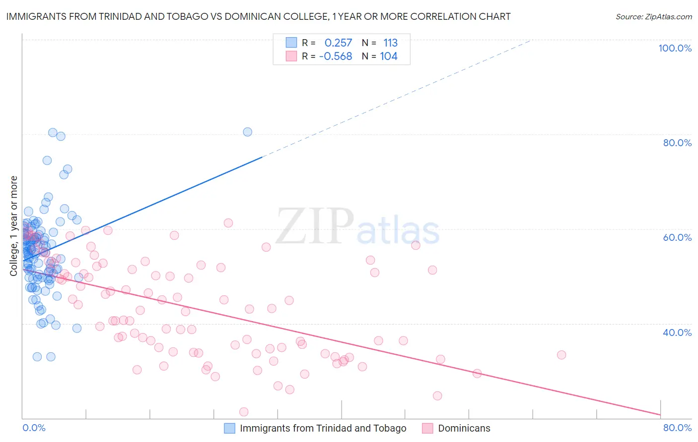 Immigrants from Trinidad and Tobago vs Dominican College, 1 year or more