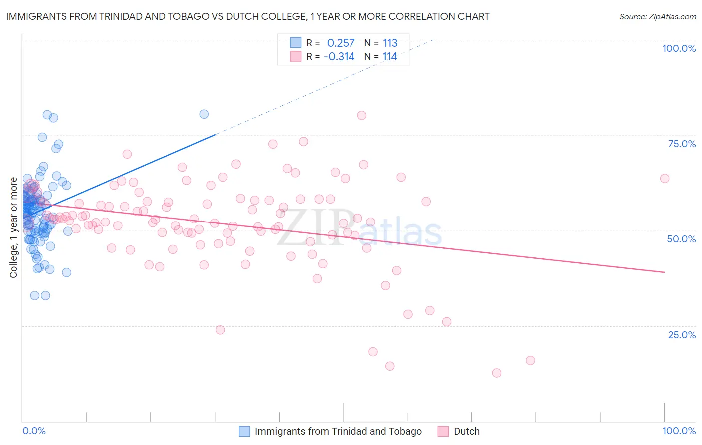 Immigrants from Trinidad and Tobago vs Dutch College, 1 year or more