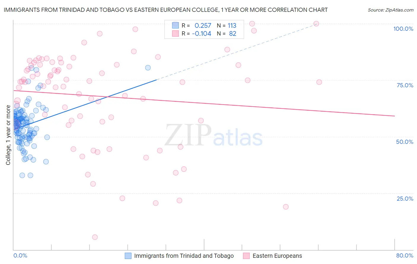 Immigrants from Trinidad and Tobago vs Eastern European College, 1 year or more