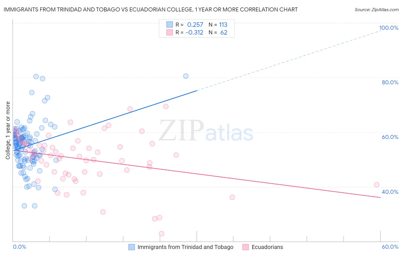 Immigrants from Trinidad and Tobago vs Ecuadorian College, 1 year or more