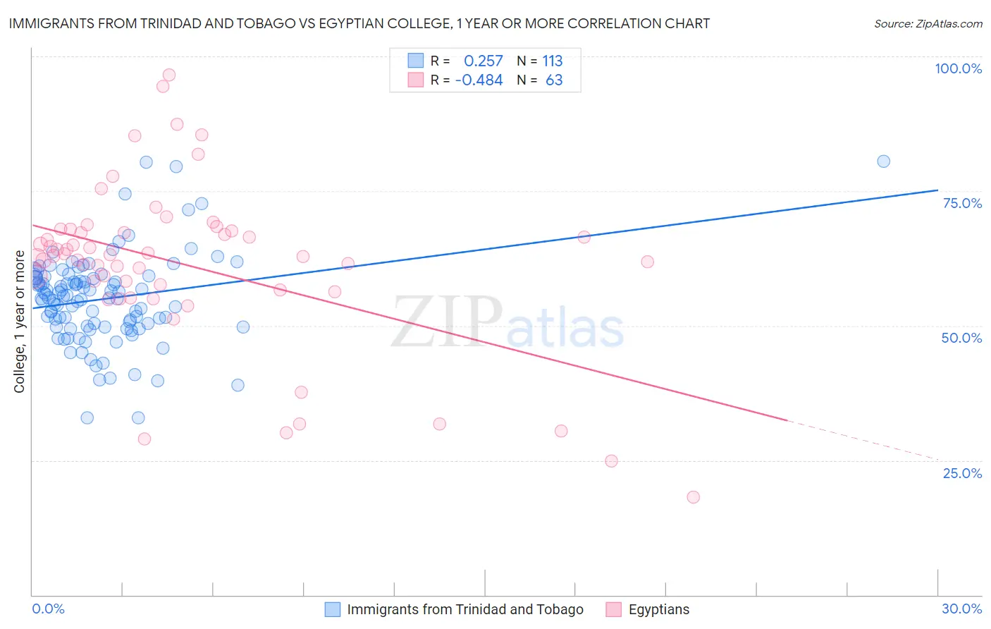 Immigrants from Trinidad and Tobago vs Egyptian College, 1 year or more