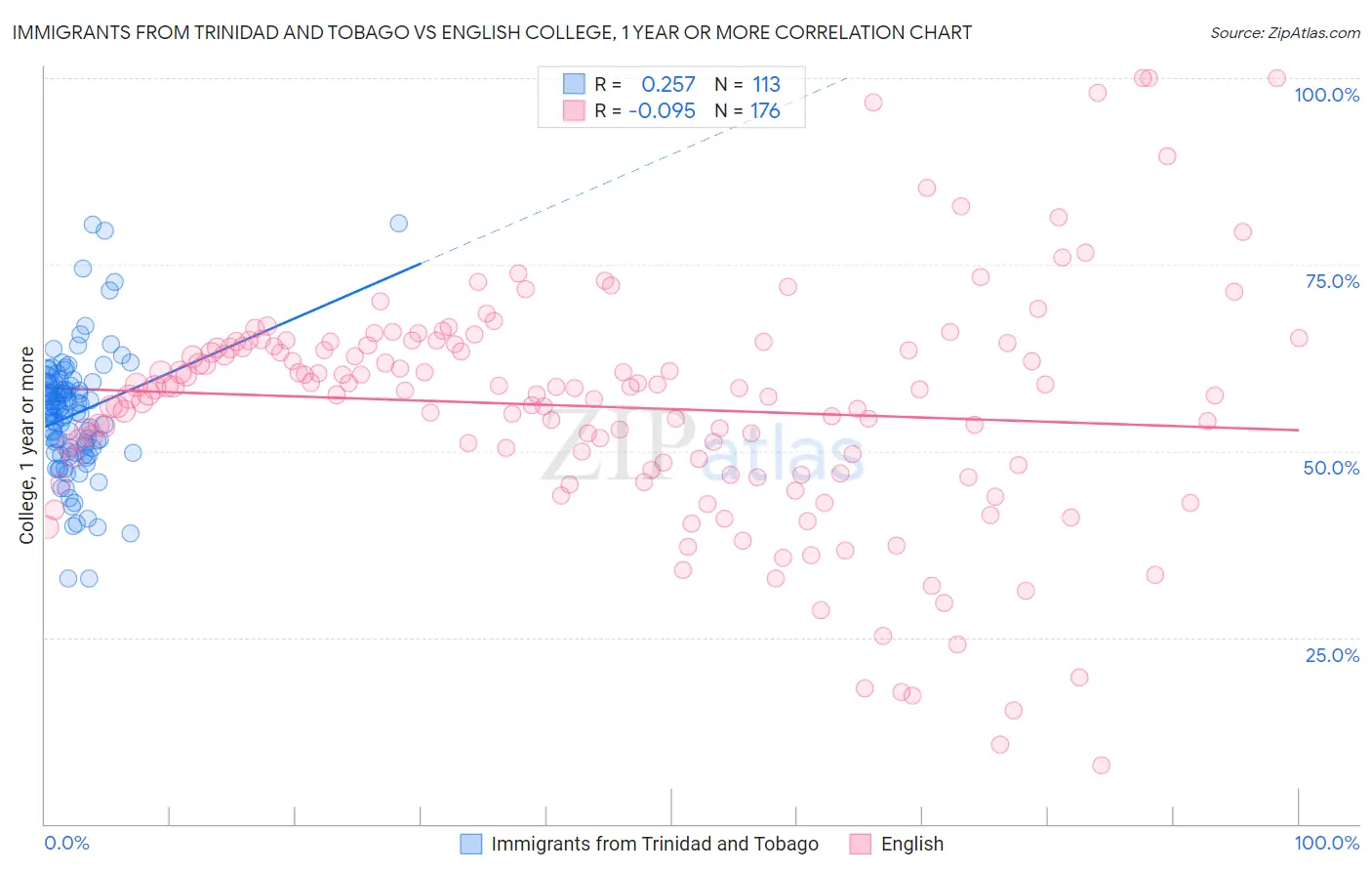 Immigrants from Trinidad and Tobago vs English College, 1 year or more