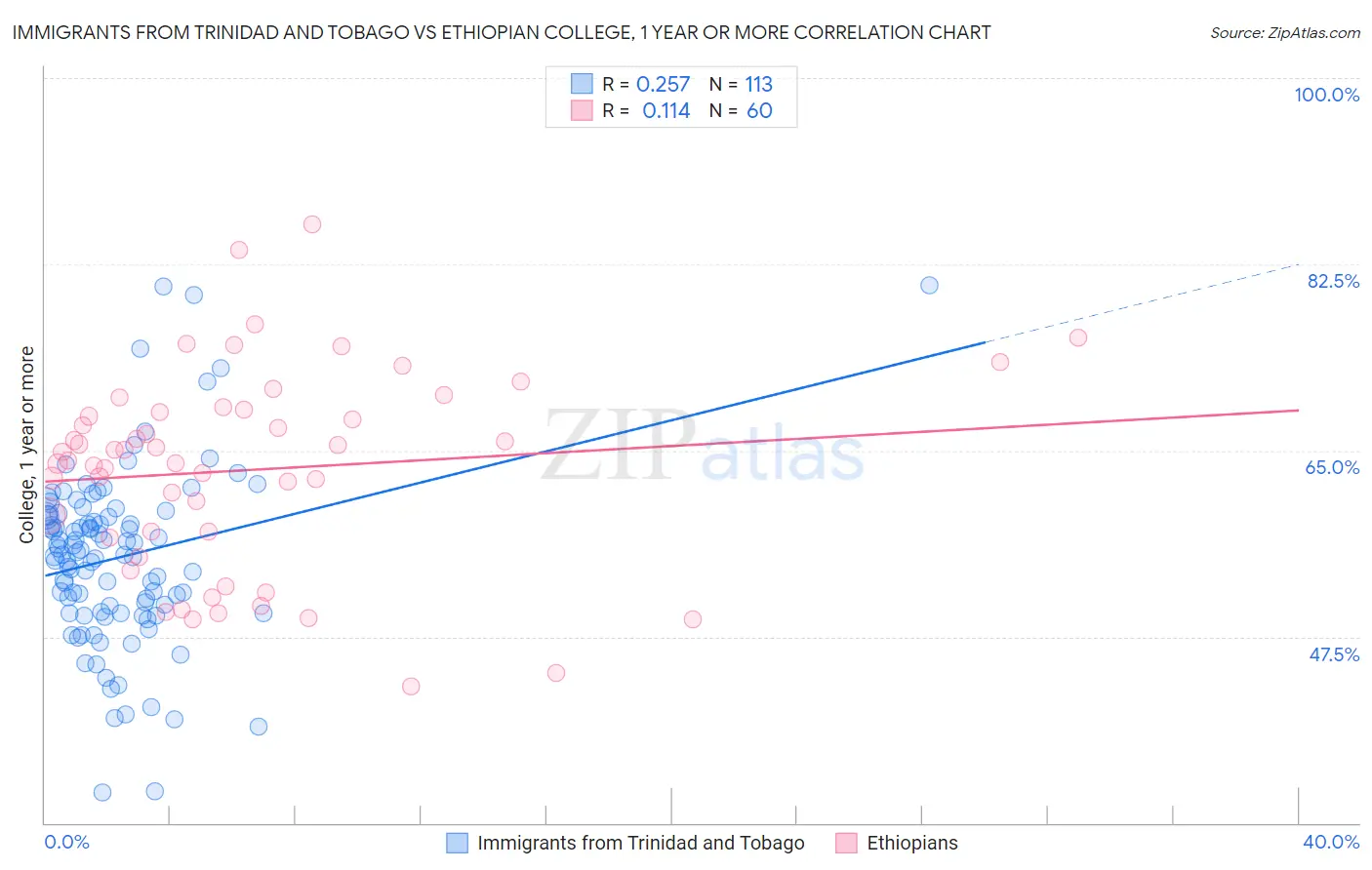 Immigrants from Trinidad and Tobago vs Ethiopian College, 1 year or more