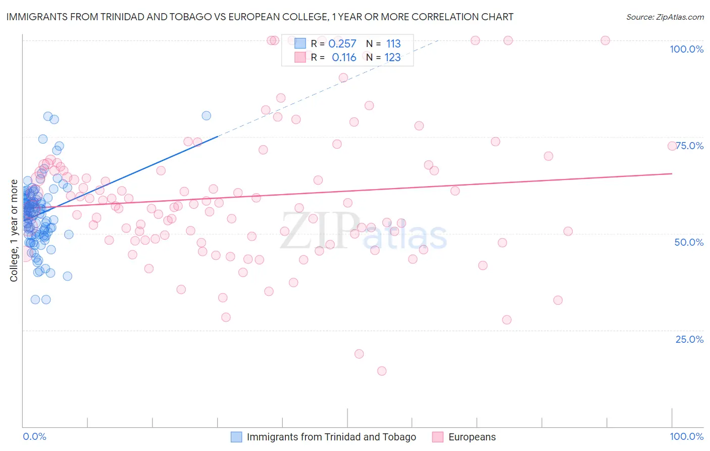 Immigrants from Trinidad and Tobago vs European College, 1 year or more