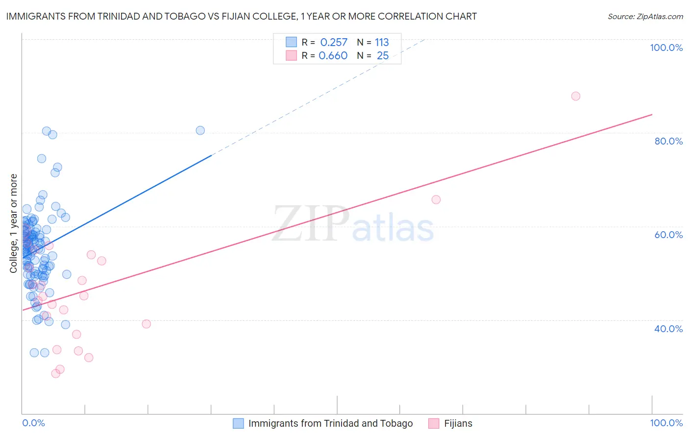 Immigrants from Trinidad and Tobago vs Fijian College, 1 year or more