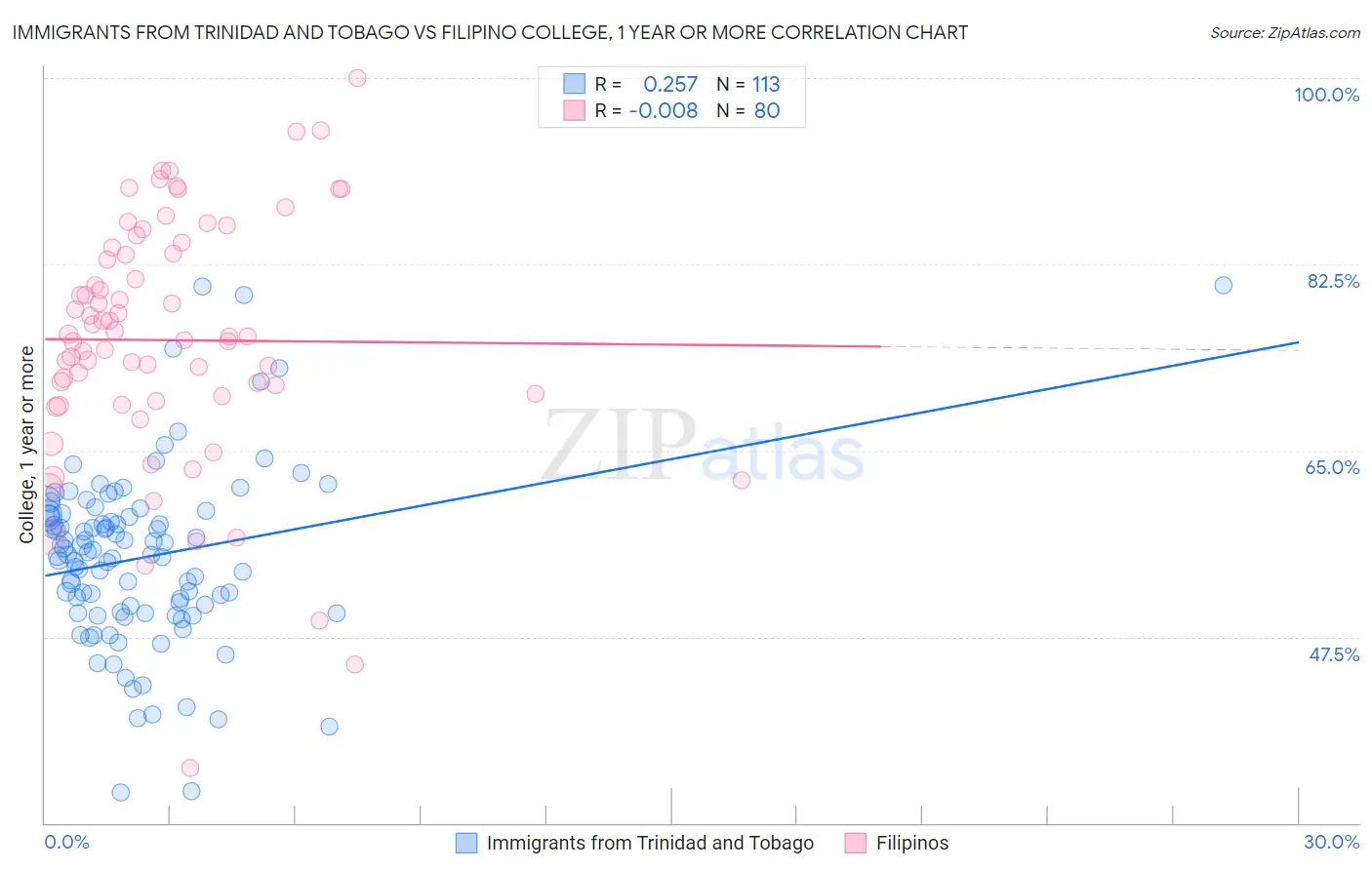 Immigrants from Trinidad and Tobago vs Filipino College, 1 year or more