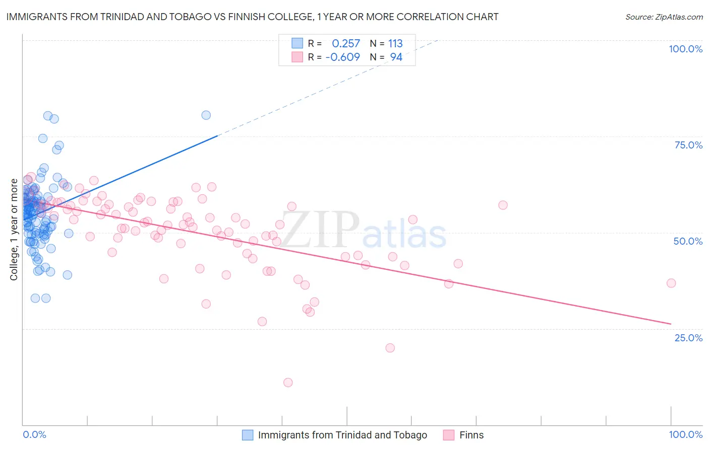 Immigrants from Trinidad and Tobago vs Finnish College, 1 year or more
