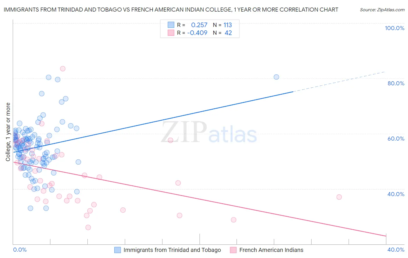 Immigrants from Trinidad and Tobago vs French American Indian College, 1 year or more