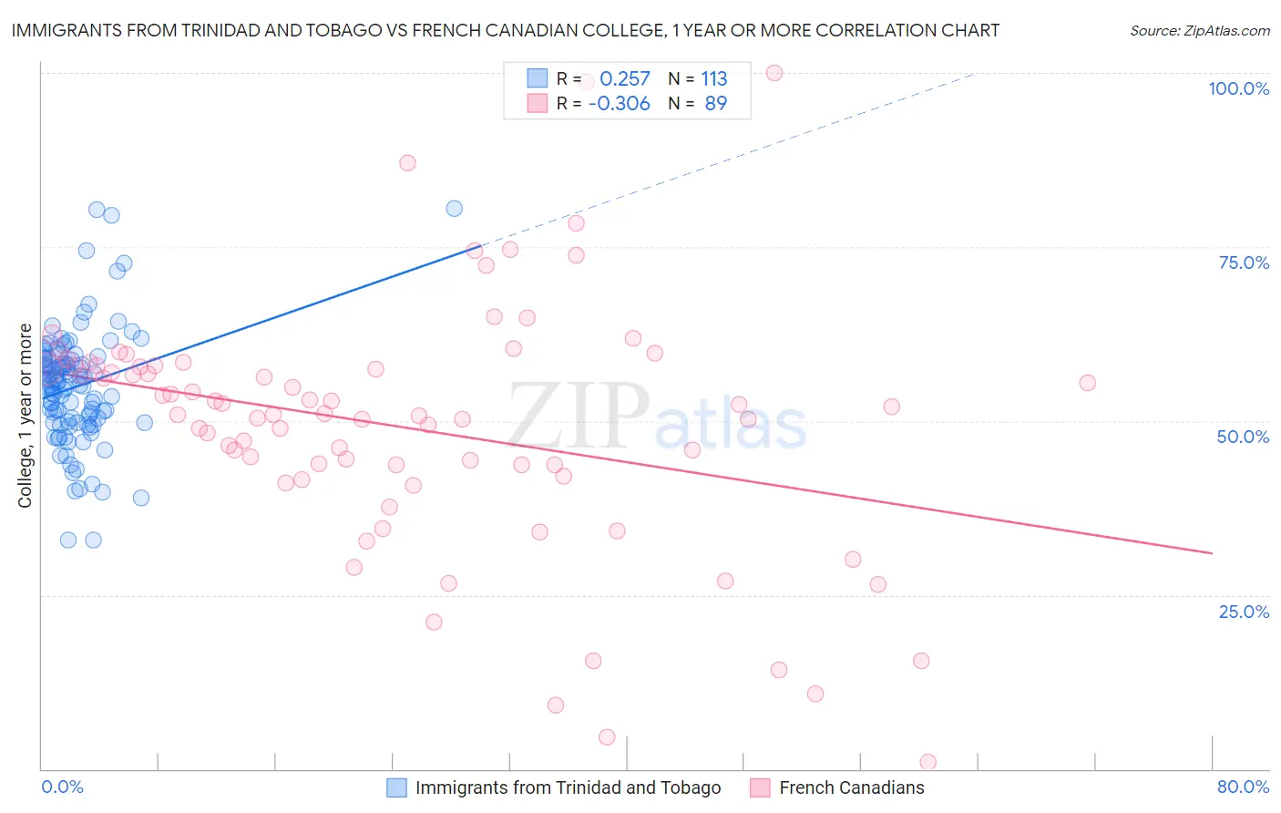 Immigrants from Trinidad and Tobago vs French Canadian College, 1 year or more