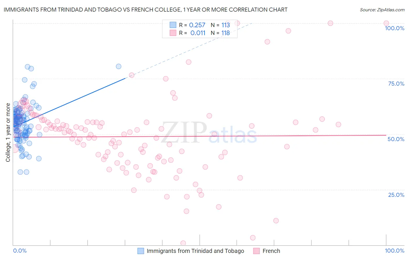 Immigrants from Trinidad and Tobago vs French College, 1 year or more