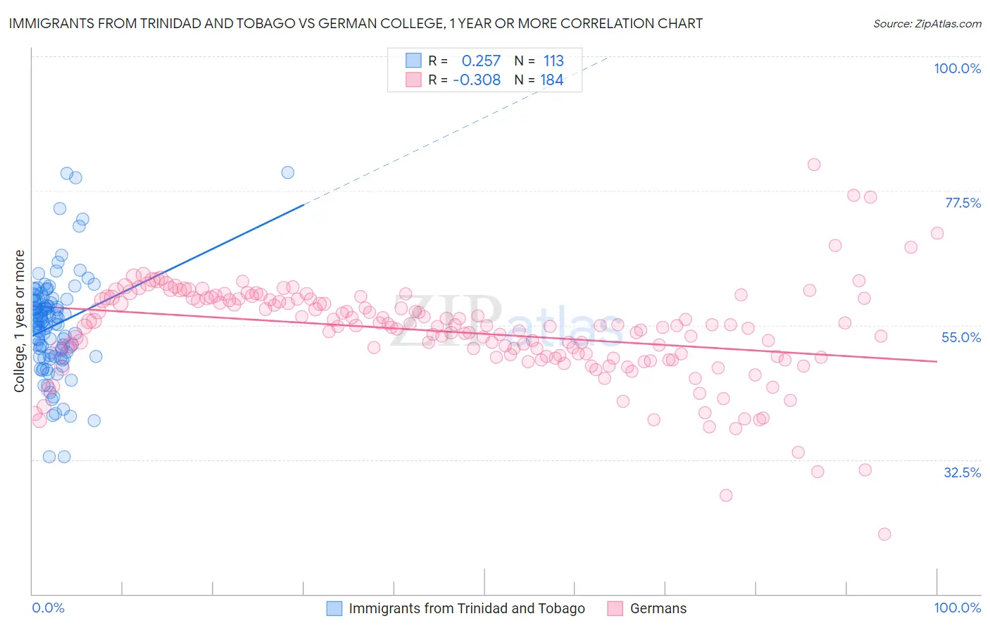 Immigrants from Trinidad and Tobago vs German College, 1 year or more