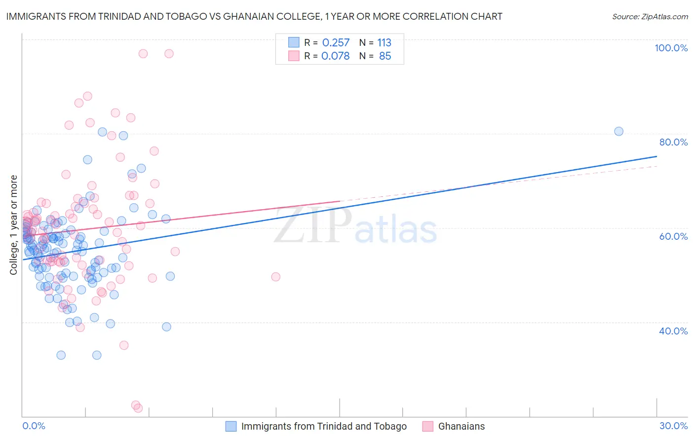 Immigrants from Trinidad and Tobago vs Ghanaian College, 1 year or more