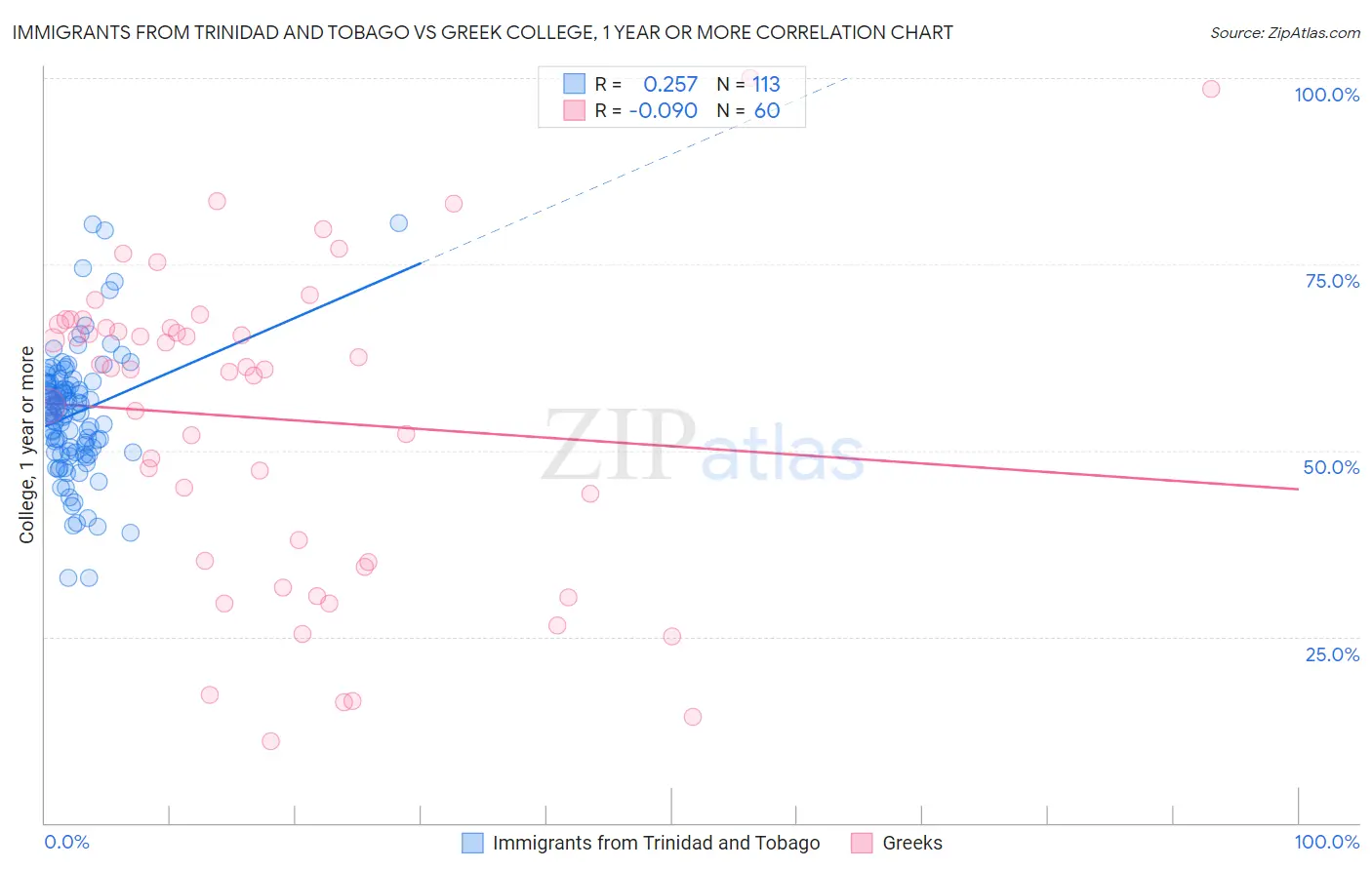 Immigrants from Trinidad and Tobago vs Greek College, 1 year or more