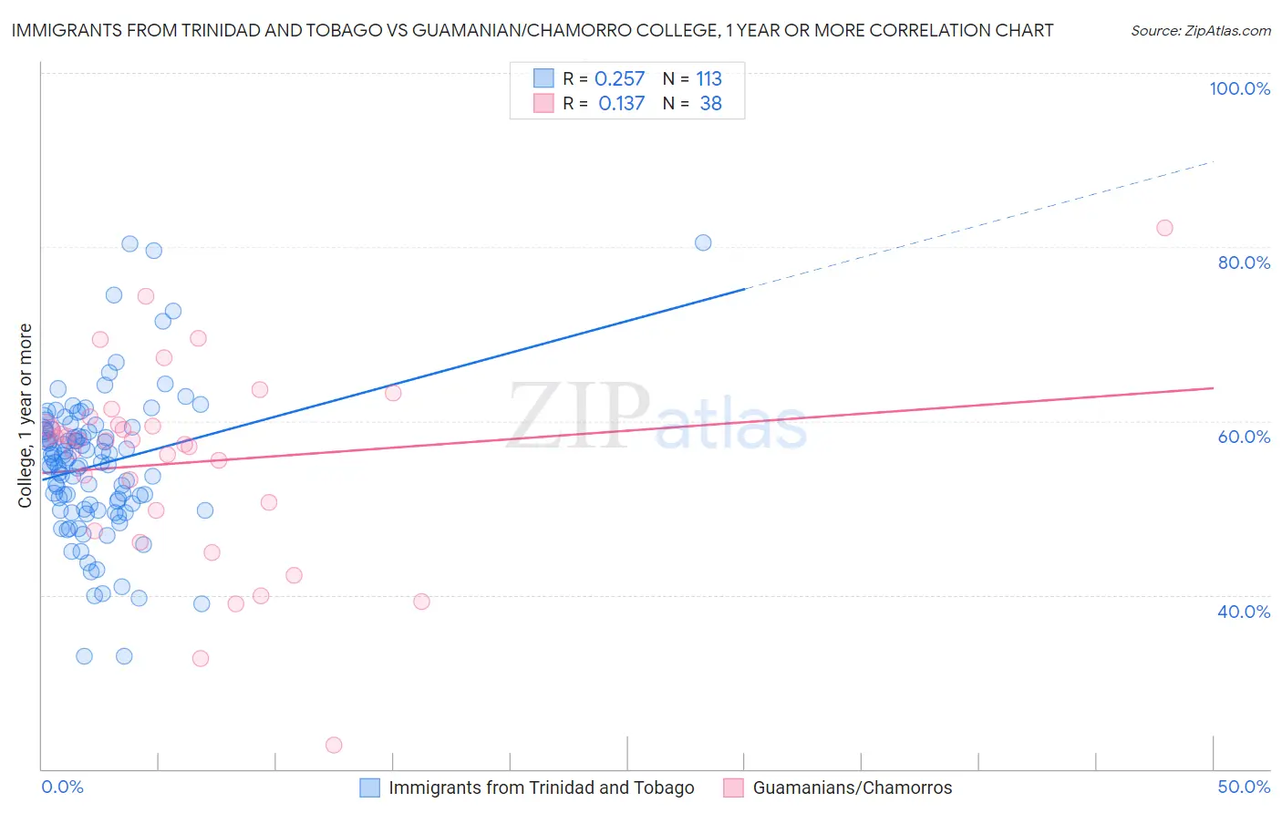Immigrants from Trinidad and Tobago vs Guamanian/Chamorro College, 1 year or more