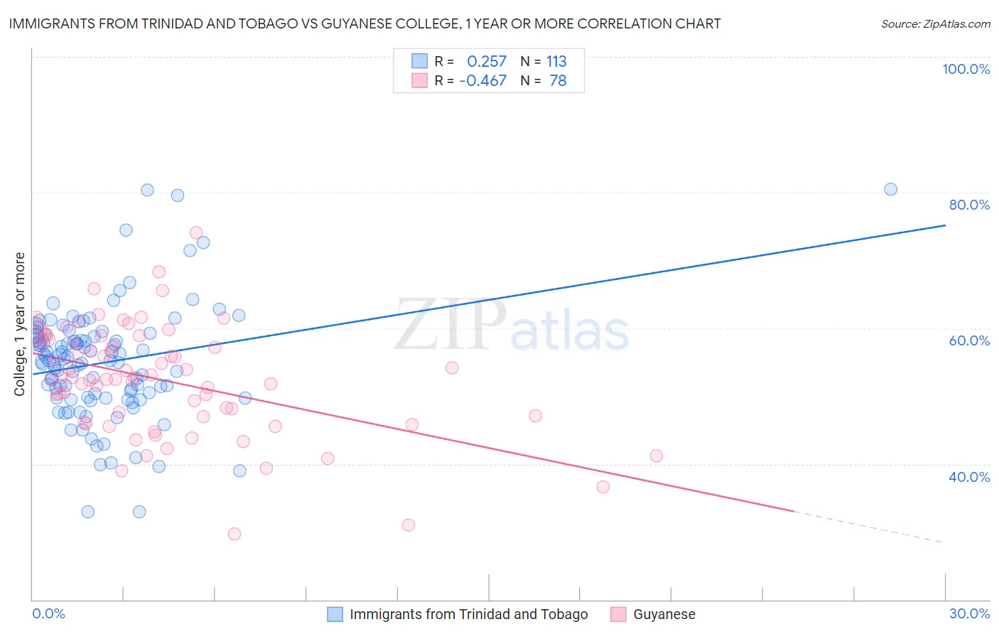 Immigrants from Trinidad and Tobago vs Guyanese College, 1 year or more