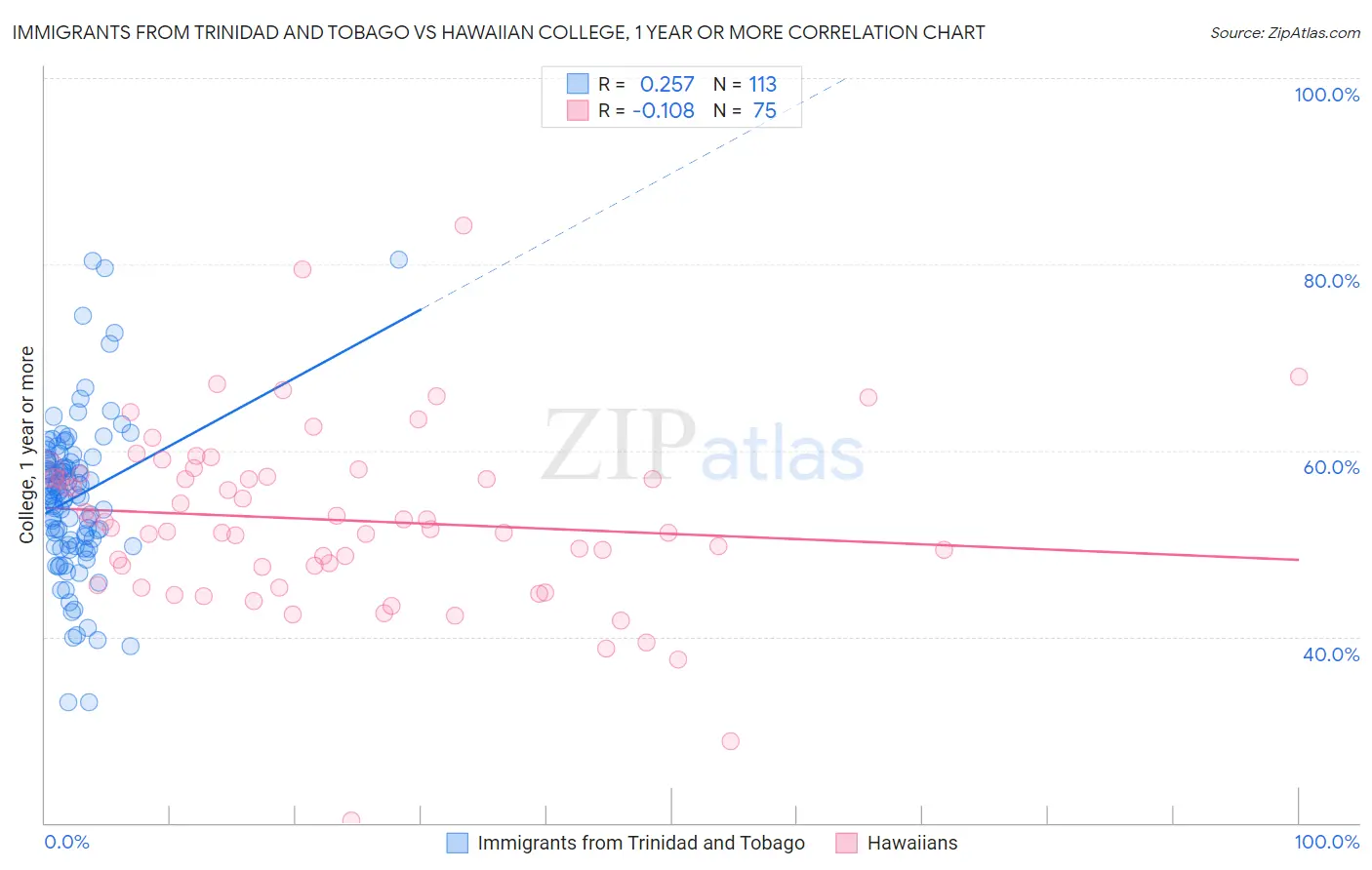 Immigrants from Trinidad and Tobago vs Hawaiian College, 1 year or more