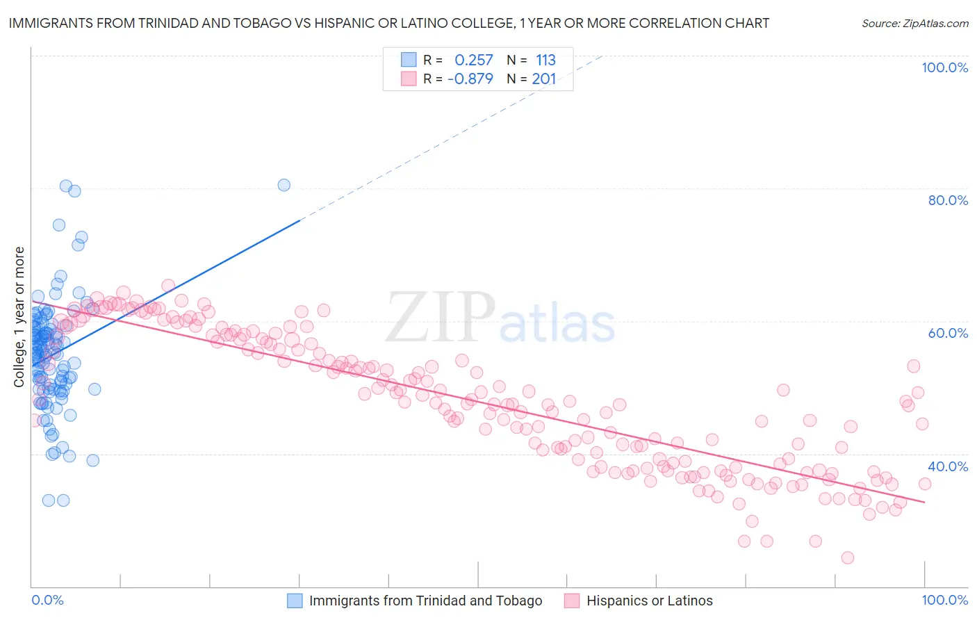 Immigrants from Trinidad and Tobago vs Hispanic or Latino College, 1 year or more