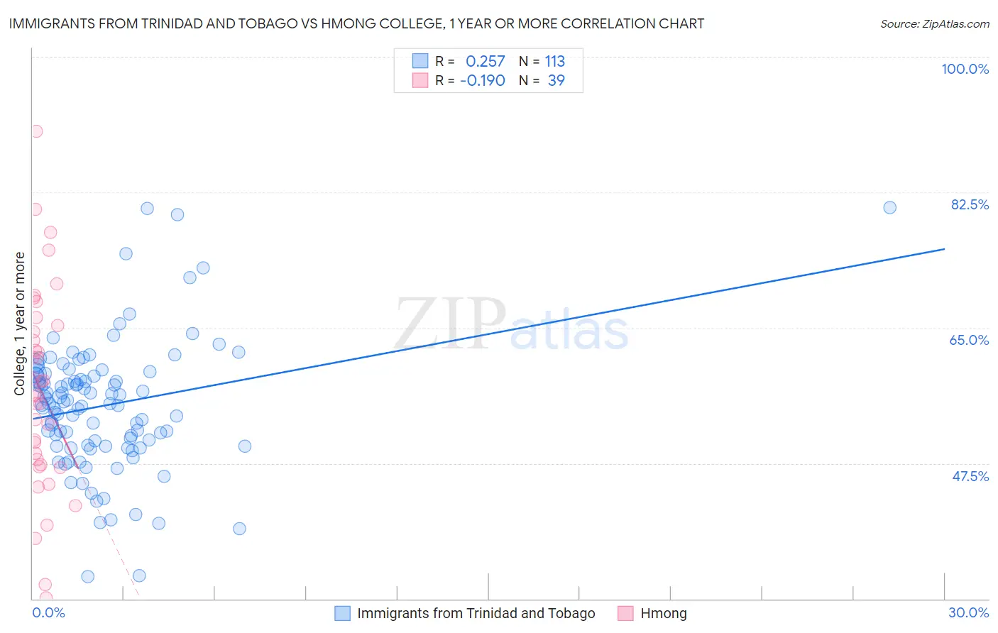 Immigrants from Trinidad and Tobago vs Hmong College, 1 year or more