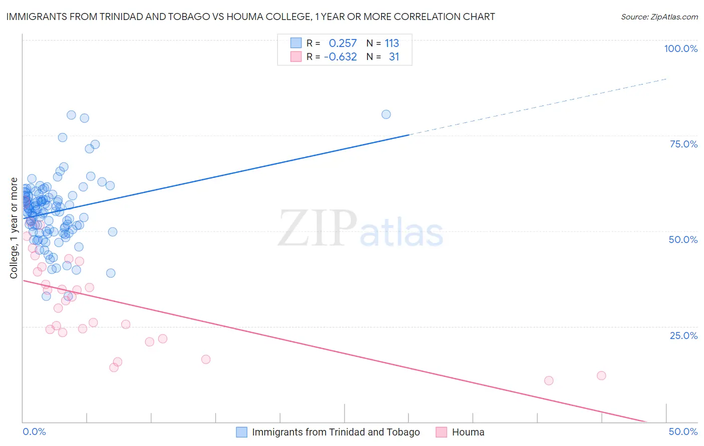 Immigrants from Trinidad and Tobago vs Houma College, 1 year or more