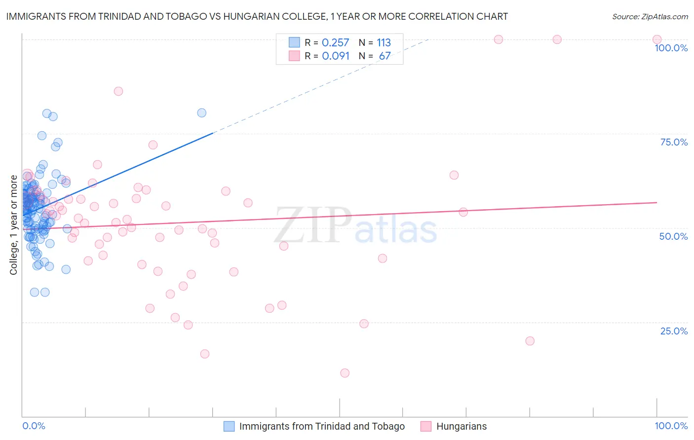 Immigrants from Trinidad and Tobago vs Hungarian College, 1 year or more