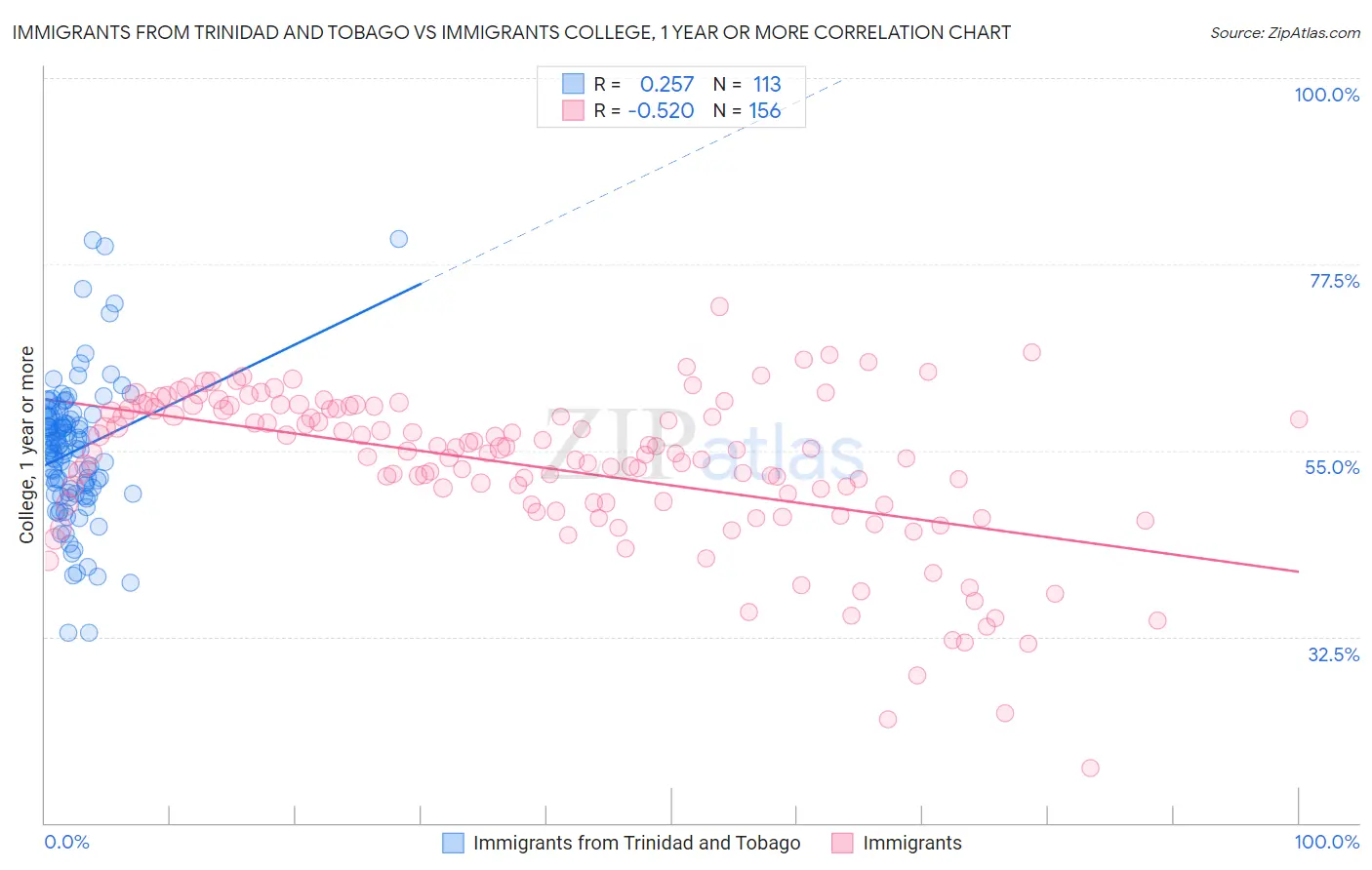 Immigrants from Trinidad and Tobago vs Immigrants College, 1 year or more