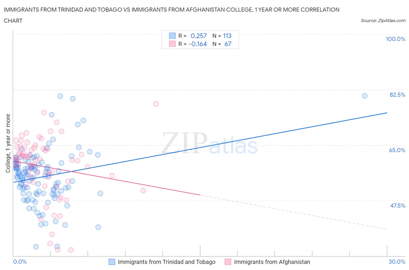 Immigrants from Trinidad and Tobago vs Immigrants from Afghanistan College, 1 year or more