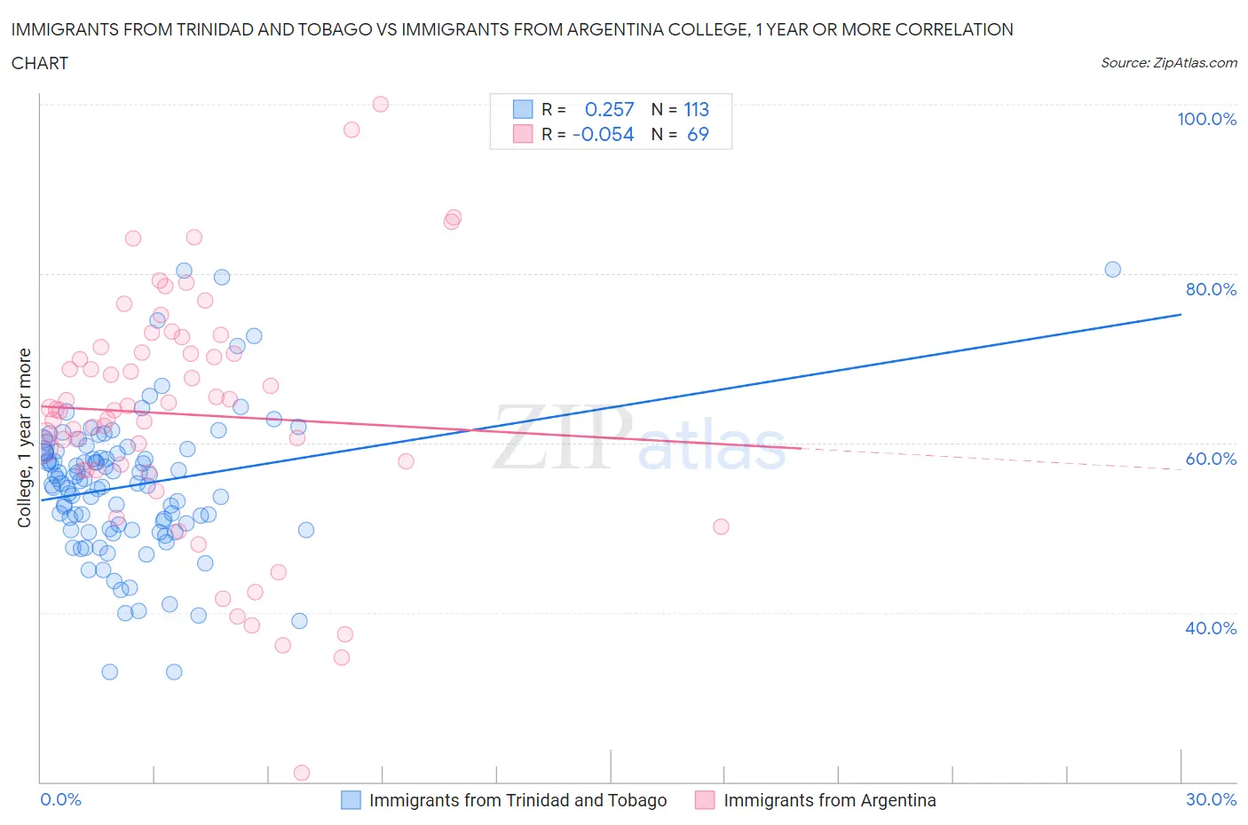 Immigrants from Trinidad and Tobago vs Immigrants from Argentina College, 1 year or more
