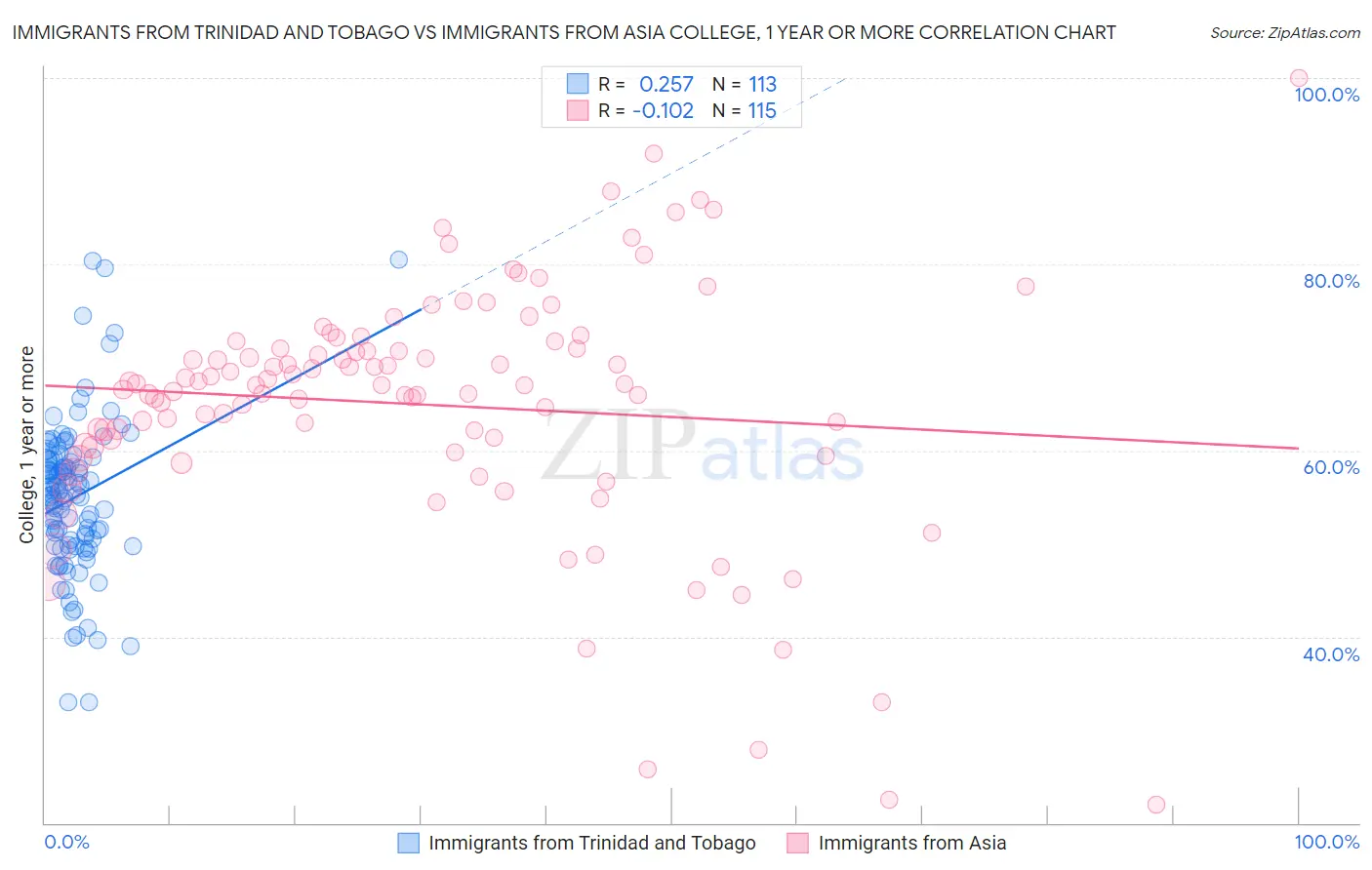Immigrants from Trinidad and Tobago vs Immigrants from Asia College, 1 year or more