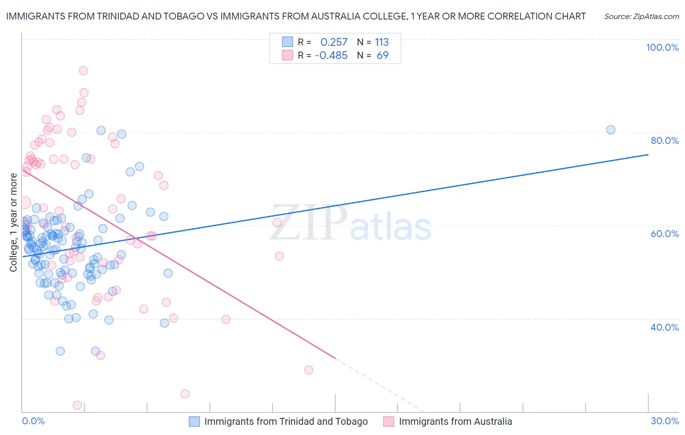 Immigrants from Trinidad and Tobago vs Immigrants from Australia College, 1 year or more