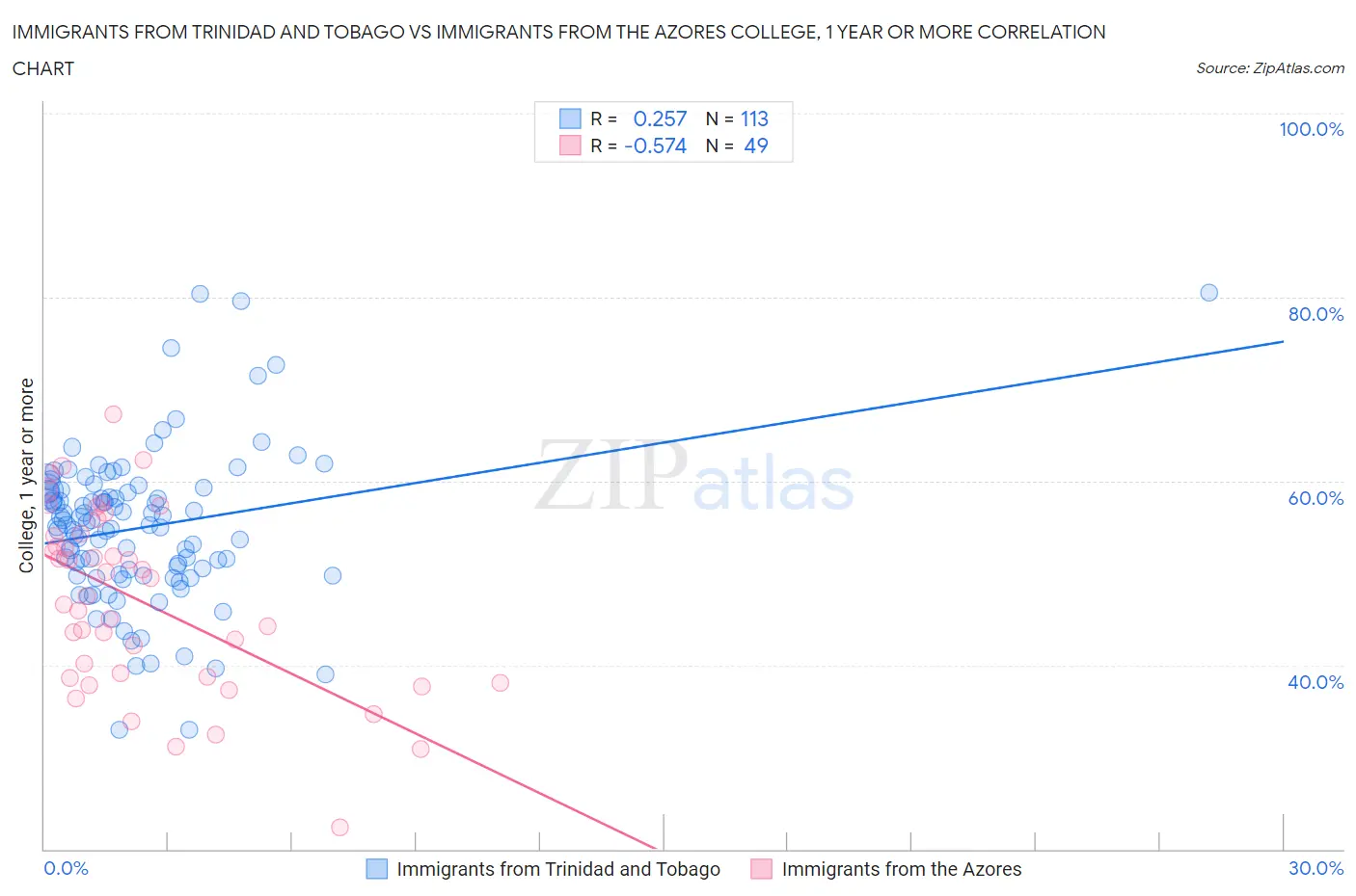 Immigrants from Trinidad and Tobago vs Immigrants from the Azores College, 1 year or more