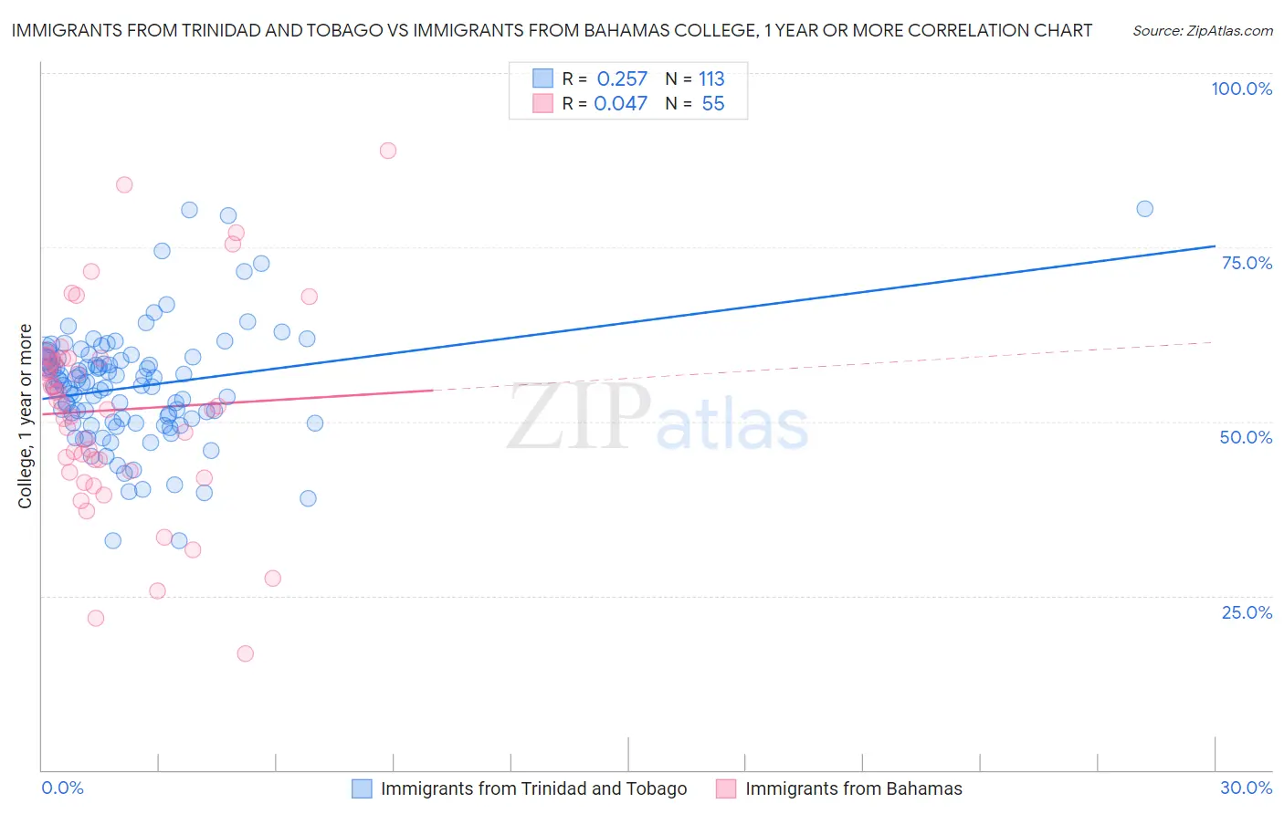 Immigrants from Trinidad and Tobago vs Immigrants from Bahamas College, 1 year or more