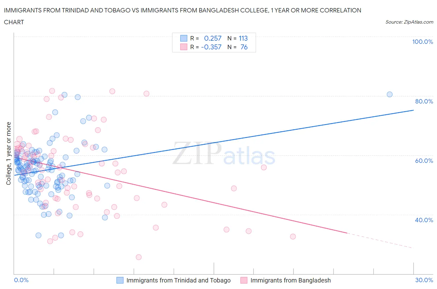 Immigrants from Trinidad and Tobago vs Immigrants from Bangladesh College, 1 year or more