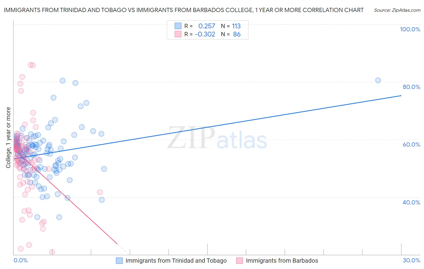 Immigrants from Trinidad and Tobago vs Immigrants from Barbados College, 1 year or more