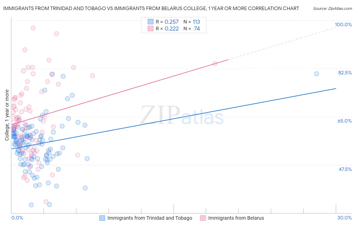 Immigrants from Trinidad and Tobago vs Immigrants from Belarus College, 1 year or more