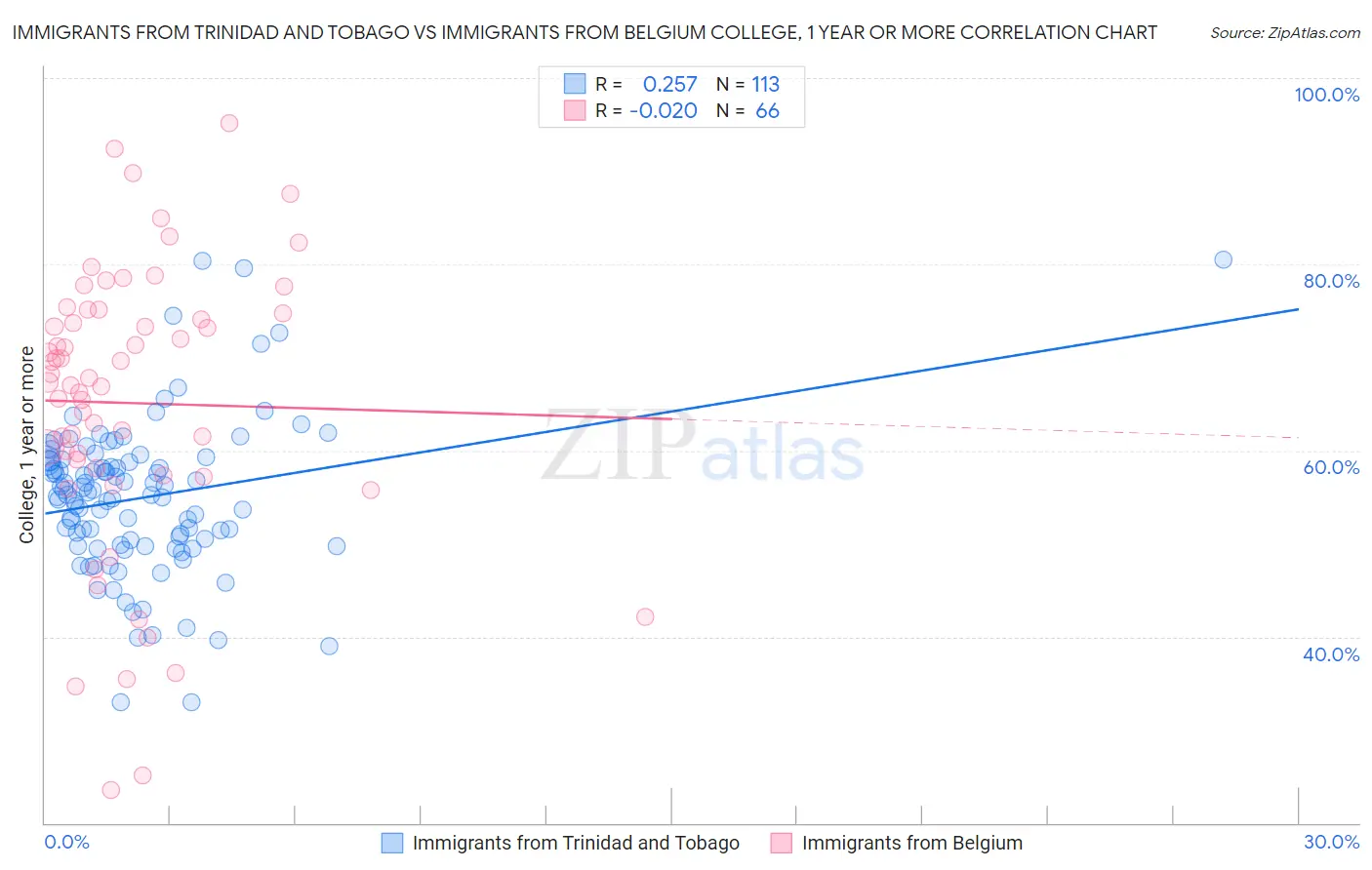 Immigrants from Trinidad and Tobago vs Immigrants from Belgium College, 1 year or more