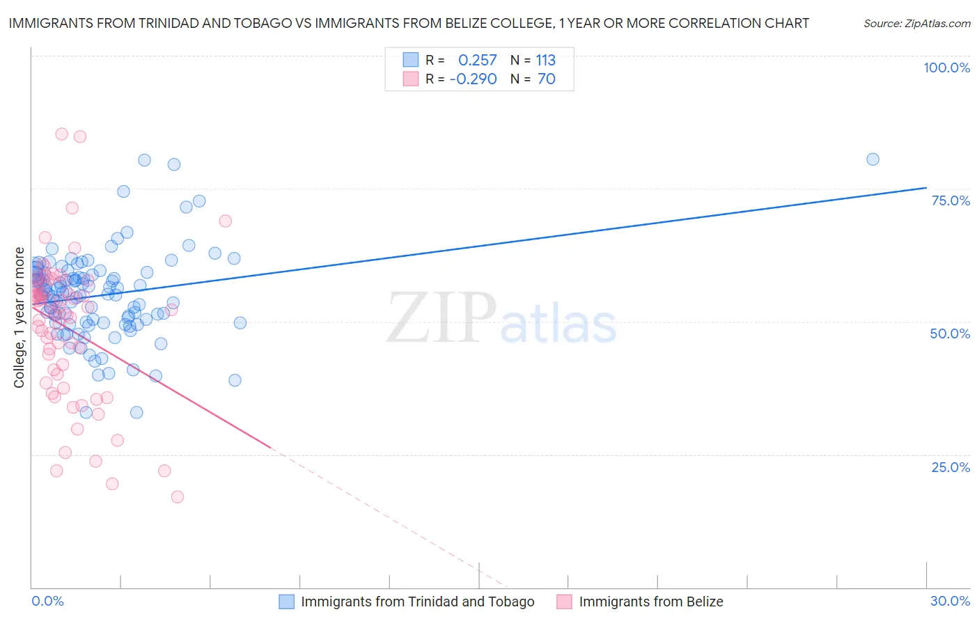 Immigrants from Trinidad and Tobago vs Immigrants from Belize College, 1 year or more