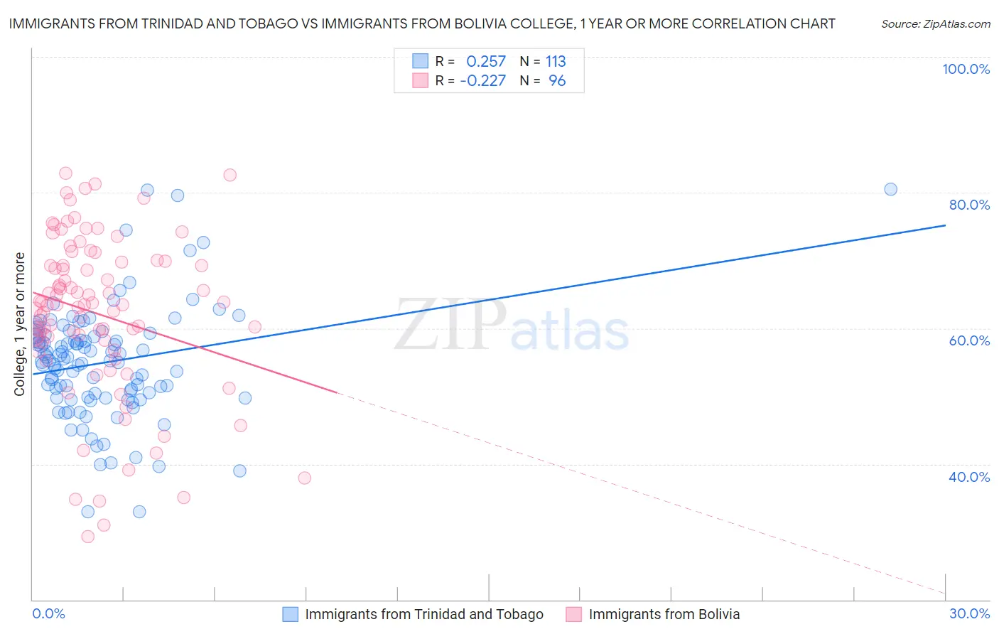 Immigrants from Trinidad and Tobago vs Immigrants from Bolivia College, 1 year or more