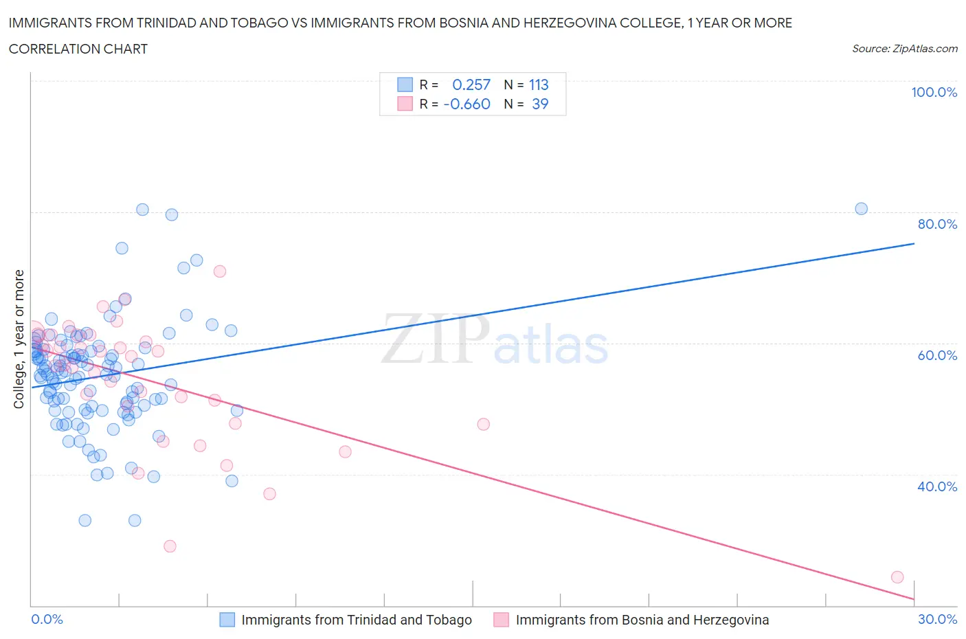 Immigrants from Trinidad and Tobago vs Immigrants from Bosnia and Herzegovina College, 1 year or more