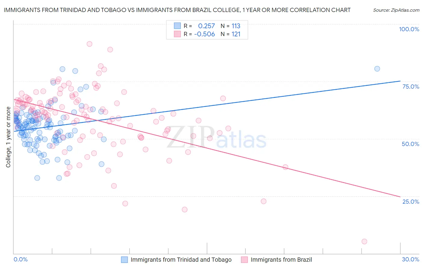 Immigrants from Trinidad and Tobago vs Immigrants from Brazil College, 1 year or more