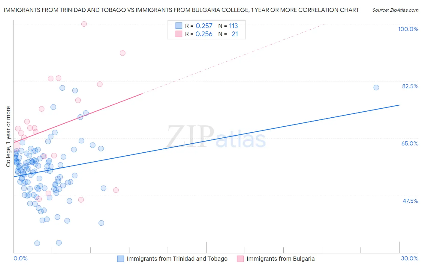 Immigrants from Trinidad and Tobago vs Immigrants from Bulgaria College, 1 year or more