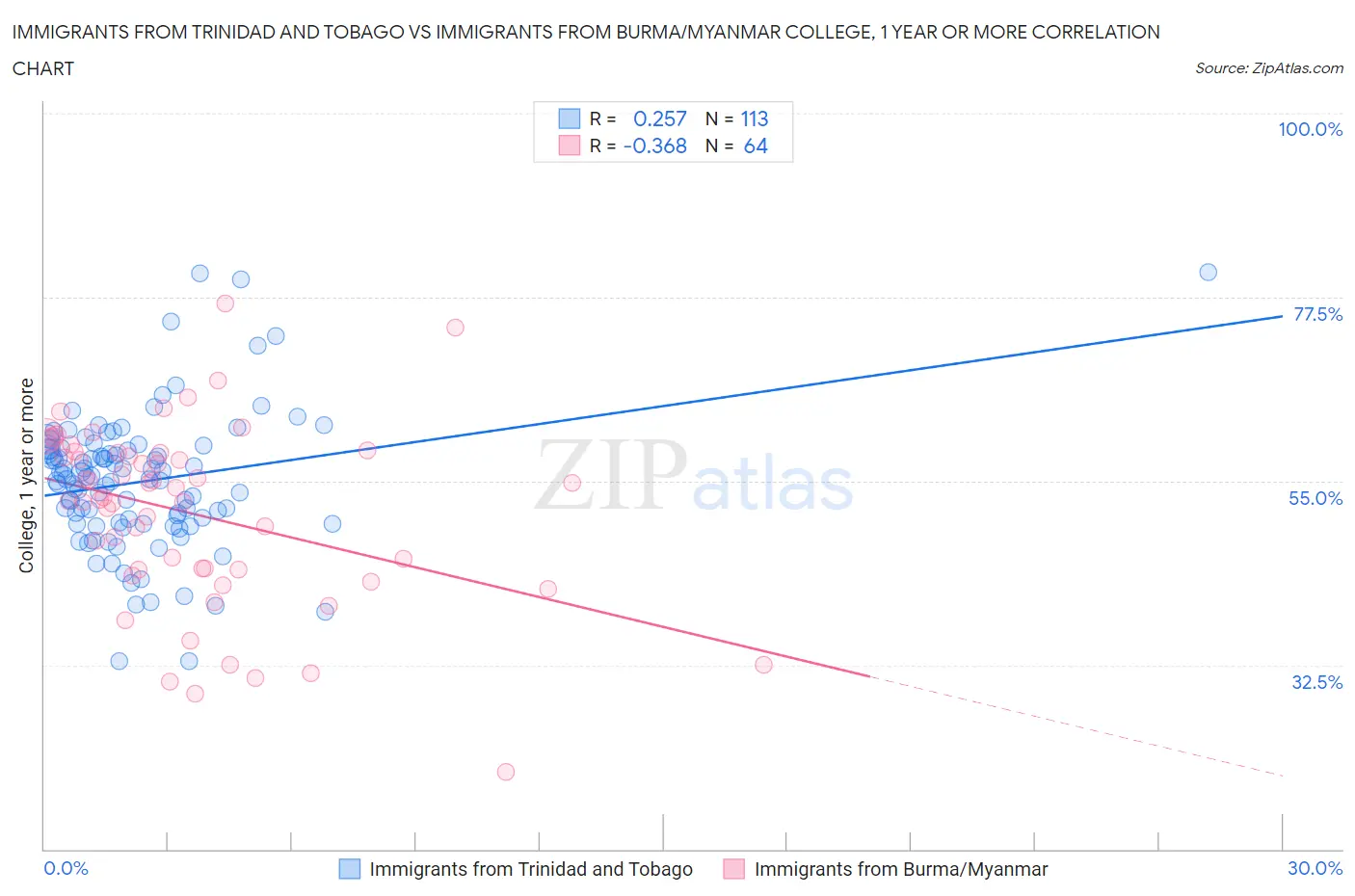 Immigrants from Trinidad and Tobago vs Immigrants from Burma/Myanmar College, 1 year or more