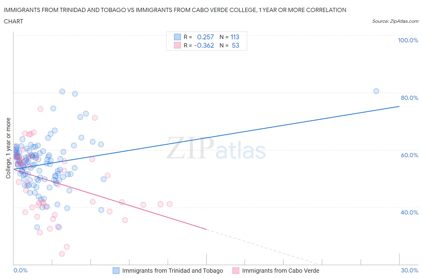 Immigrants from Trinidad and Tobago vs Immigrants from Cabo Verde College, 1 year or more