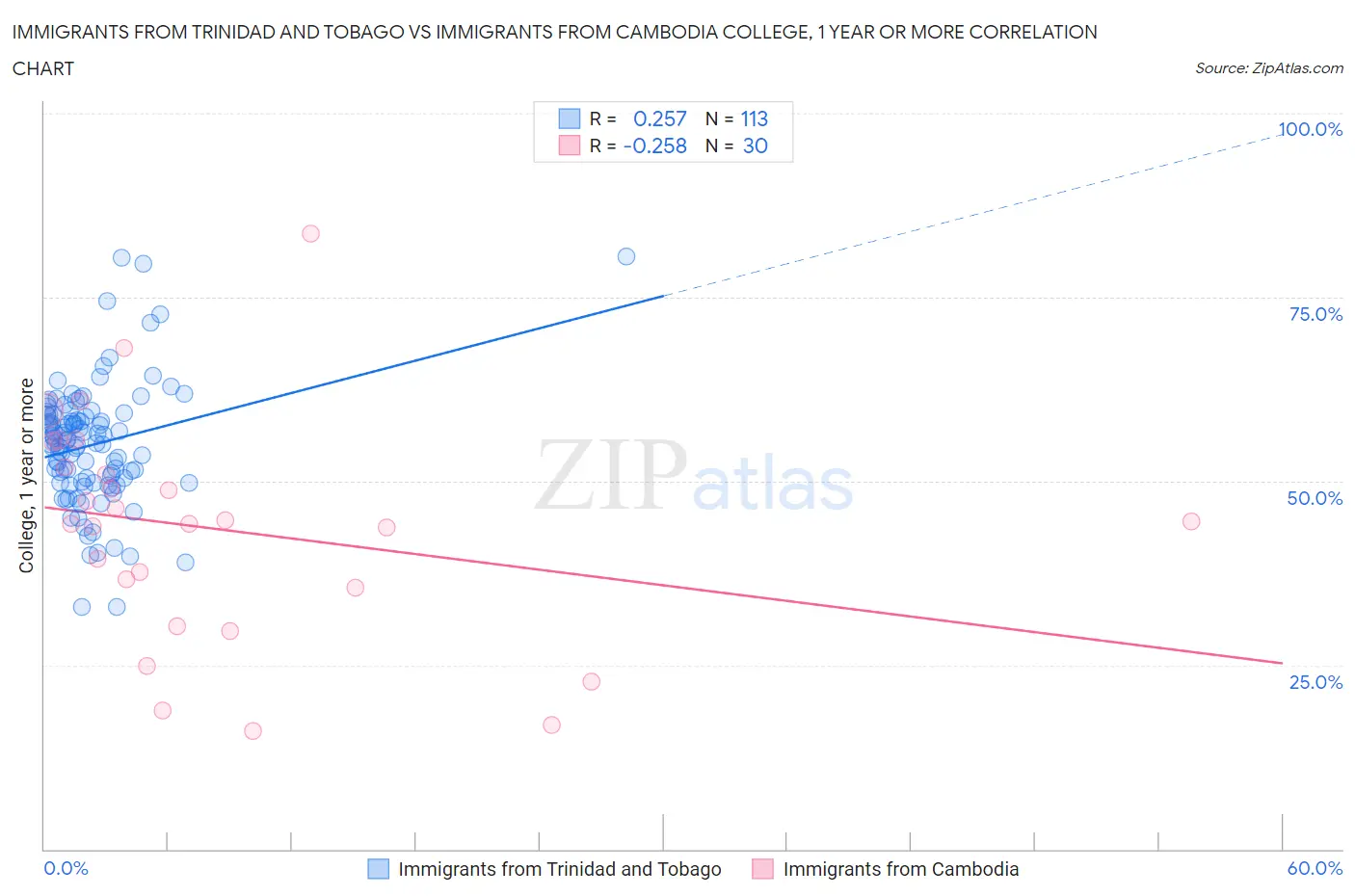 Immigrants from Trinidad and Tobago vs Immigrants from Cambodia College, 1 year or more
