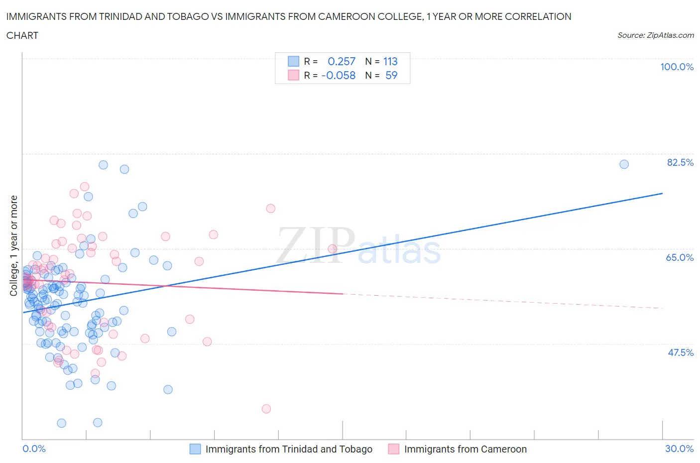 Immigrants from Trinidad and Tobago vs Immigrants from Cameroon College, 1 year or more