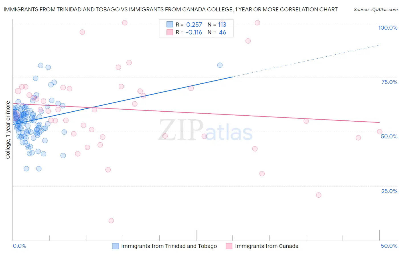 Immigrants from Trinidad and Tobago vs Immigrants from Canada College, 1 year or more