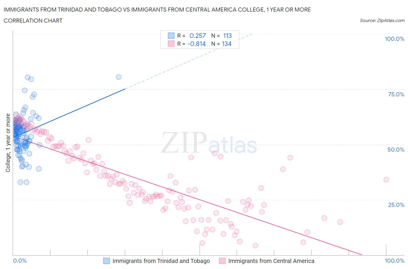 Immigrants from Trinidad and Tobago vs Immigrants from Central America College, 1 year or more