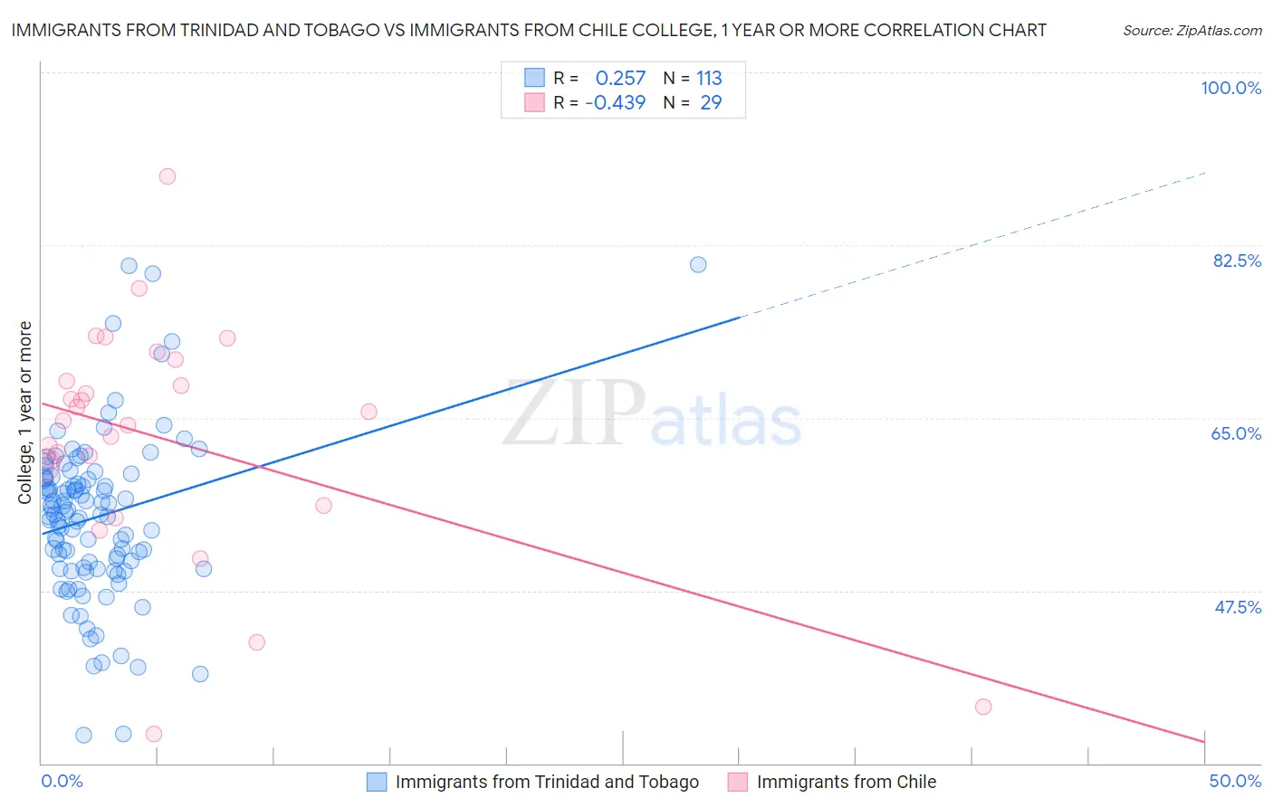 Immigrants from Trinidad and Tobago vs Immigrants from Chile College, 1 year or more