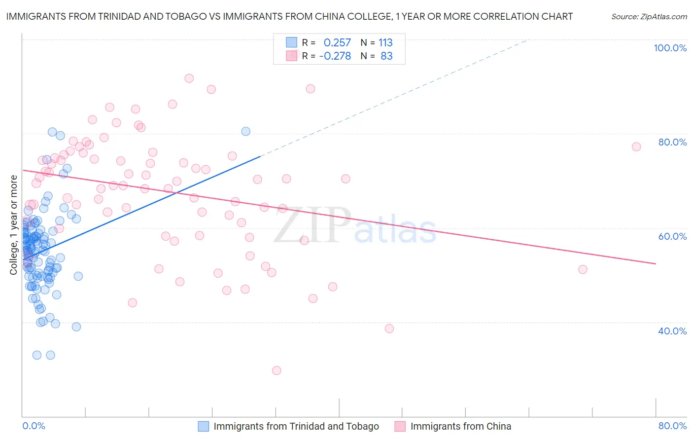 Immigrants from Trinidad and Tobago vs Immigrants from China College, 1 year or more